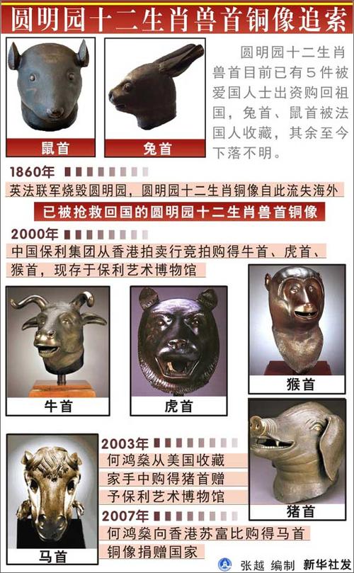 回顾:圆明园十二生肖兽首铜像文物追索