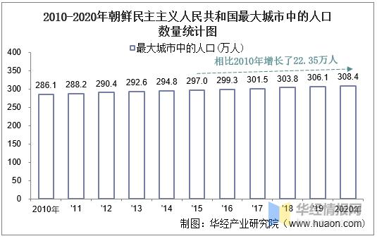 20102020年朝鲜民主主义人民共和国土地面积森林覆盖率及人口密度统计