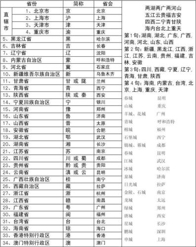 中国各个省份简称及省会城市列表又记忆方法