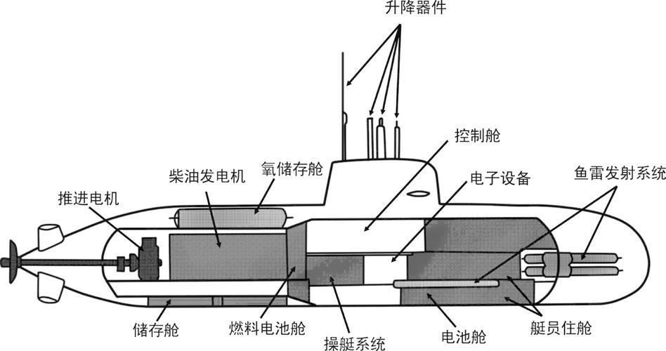 u212型潜艇的主要组成部分