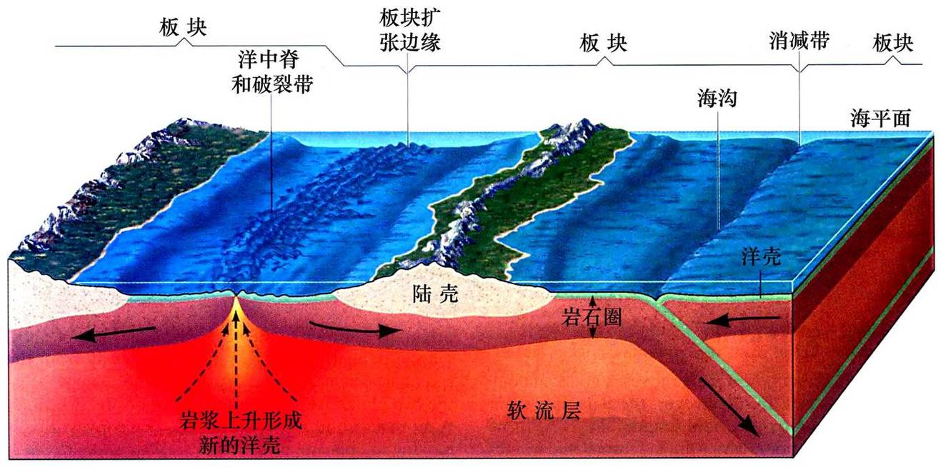 地理知识: 大陆岛成因:陆地板块与海洋板块挤压,陆地板块下沉 但是不