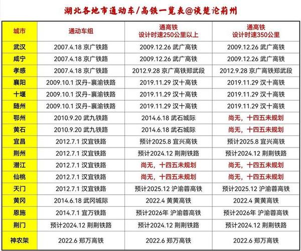 全国铁路大调图武汉襄阳受益明显荆州宜昌车次减少