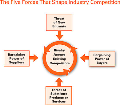 competitive strategy explicating the five competitive forces