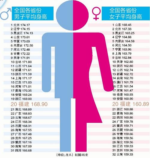 网传中国各省男女平均身高表福建男不足169米