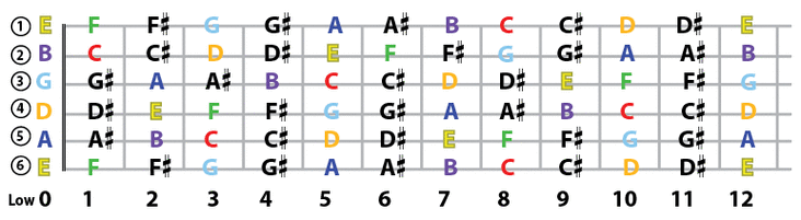 图三:吉他指板示意图吉他从6弦到1弦的音依次是:e a d g b e,用do,re