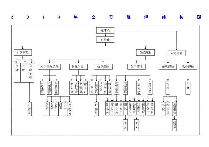服装公司公司组织结构图.docx