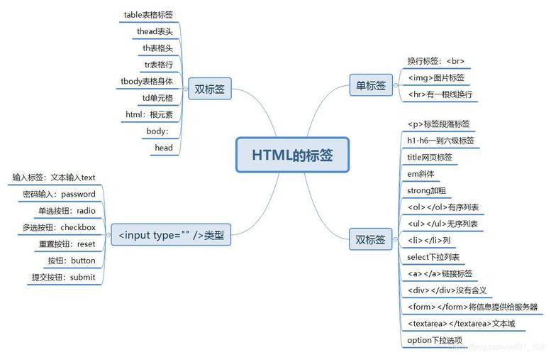 html5标签思维导图
