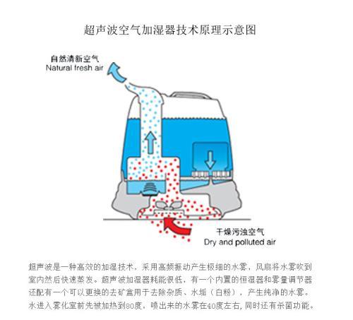 超声波加湿器是采用超声波高频振荡的原理,将水雾化为1—5微米的超