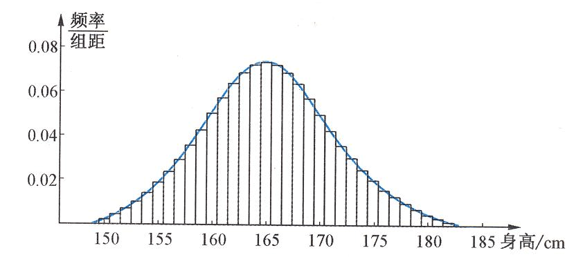 频率分布直方图(2)