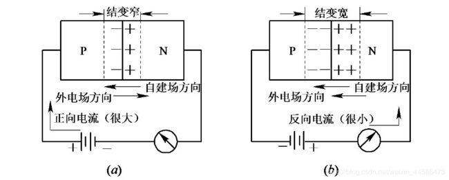 首先,给一个pn结分别加正偏和反偏电压的情况如图所示