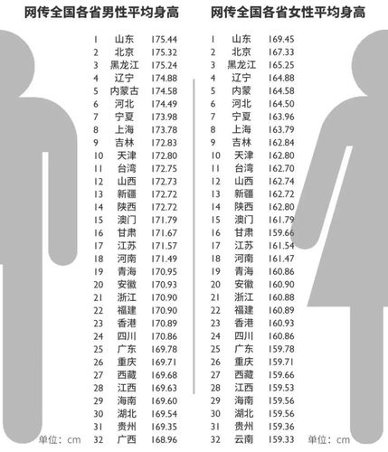在全国各省平均身高中,辽宁人排第4名根据最新的报告显示◆各省平均