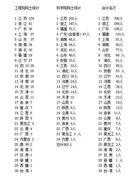 中国各省两院院士数量排名按籍贯