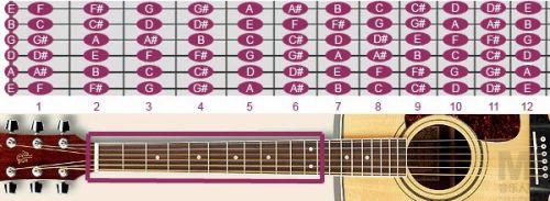 吉他学习主要分为三个阶段步骤