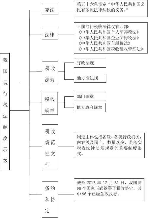中国税收法律层级图