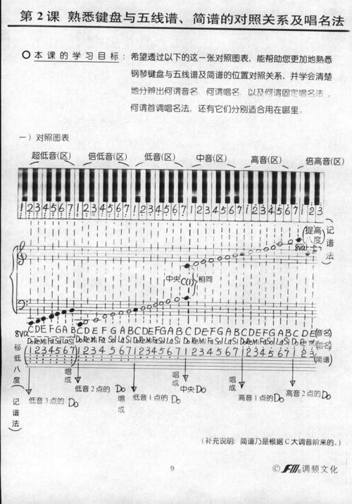 谁有钢琴课本上五线谱和琴键对应的那个图啊!