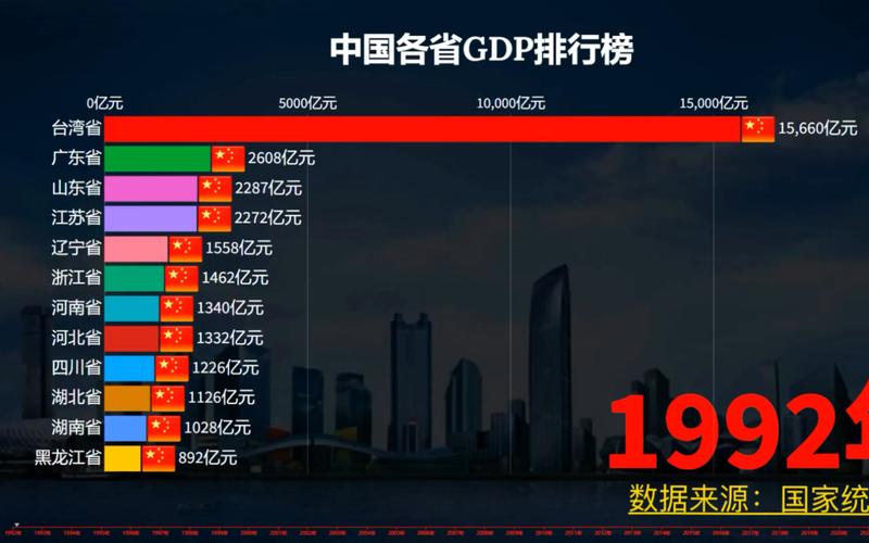 1992-2022中国各省gdp排行榜,你的家乡上榜了吗?