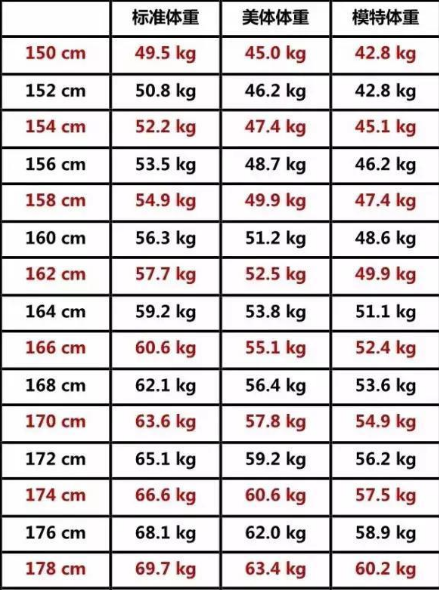 身高一米五六的人,最佳体重是多少