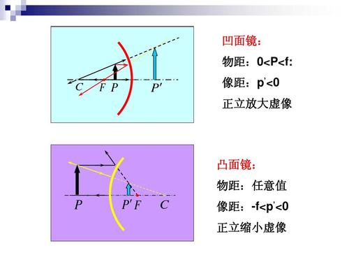 自然科学 物理 11-1_几何光学基本定律_球面反射和折射成像ppt 凹面镜