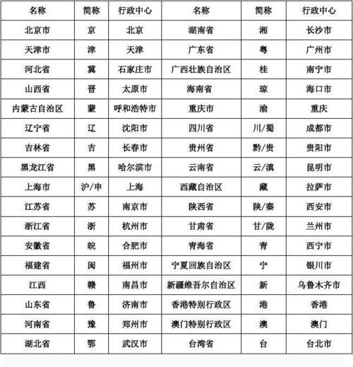 中国省级行政区域单位的名称.简称和行政中心对照表