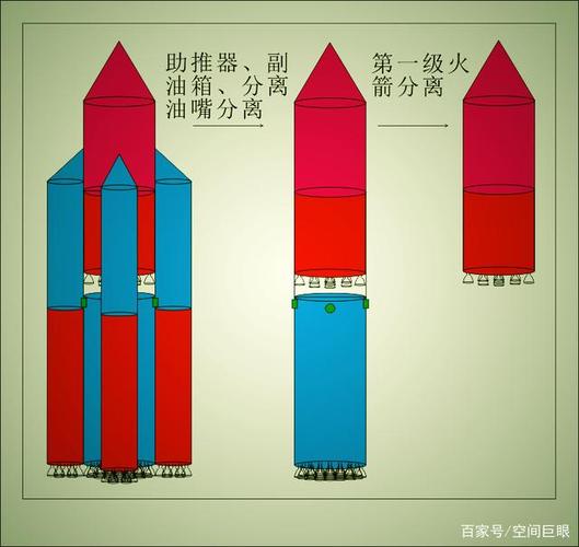 第一级火箭,第二级火箭和飞船组成,其中第二级火箭的一端与飞船的一端