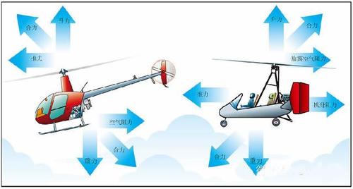 私人飞机高手介绍旋翼机的空气动力学