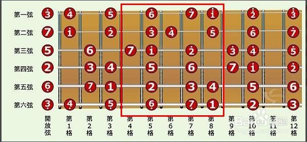 吉他学习主要分为三个阶段步骤