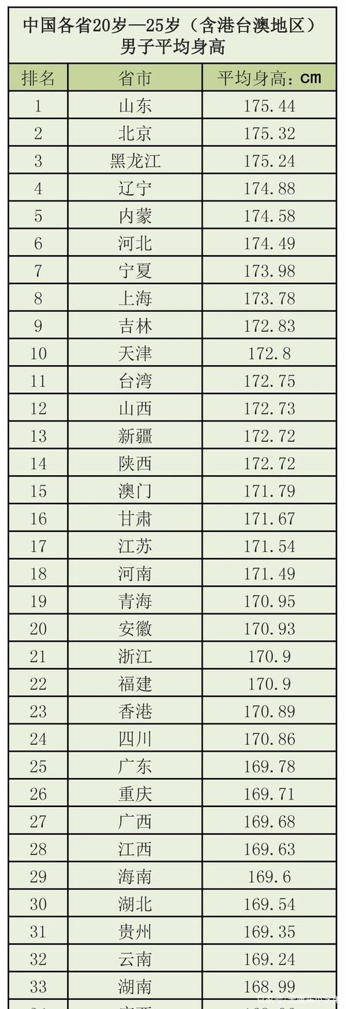 中国各省男性平均身高排行,请问身高在你眼中是刚需吗?