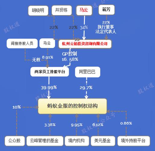 "股权道"公号之前的文章写过,蚂蚁金服的控制股东是杭州君瀚和杭州君