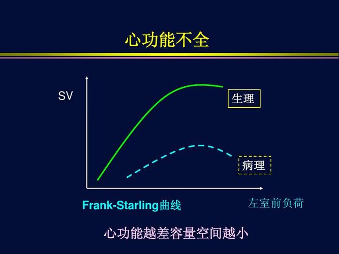 心功能不全 sv 生理 病理 左室前负荷 frank-starling曲线 心功能越差