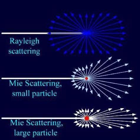 瑞利散射;当波长与颗粒尺度相当或小于颗粒尺度时,就是较复杂的米散射