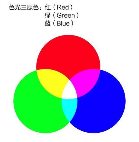 红,绿,蓝光被称为"三原色光"