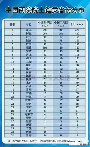 各省市两院院士数量:江苏最多,山东第三,青海没有
