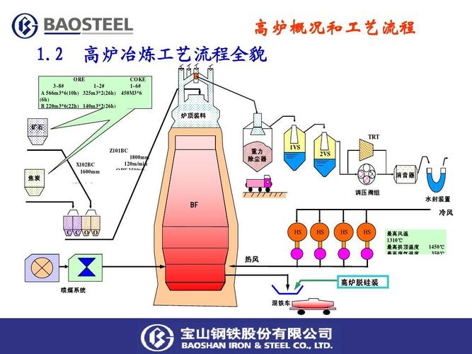 宝钢炼铁高炉生产流程介绍ppt