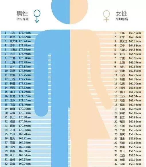 中国7大省份中女性平均身高一览!
