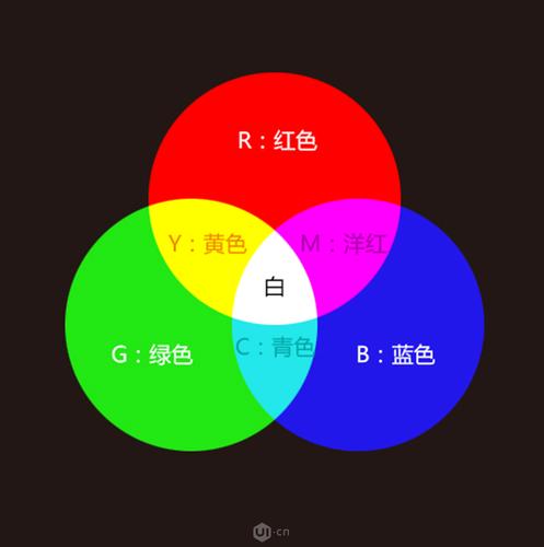色料三原色:指的是印刷油墨的三原色.即 品红,黄色和蓝色.
