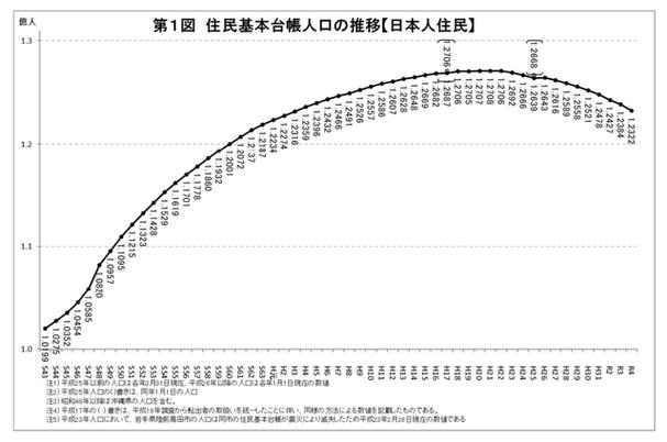 日本人口数量连续13年下降东京26年来首次出现人口下滑