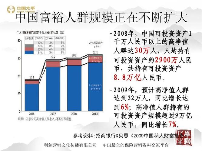 中国富裕人群规模正在不断扩大 - 2008年,中国可投资资产1 千万人民