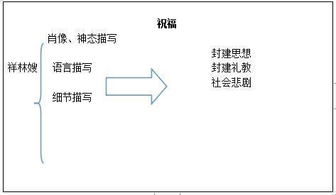 2021湖南教师考试面试指导:高中语文《祝福》教学设计