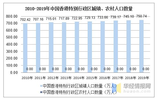 2010-2019年中国香港特别行政区人口数量及人口性别,年龄,城乡结构