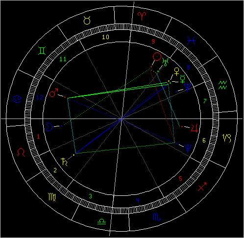 分化为三组小方阵:金星与水星保持合相且对冲土星,活拱火星(仅限于