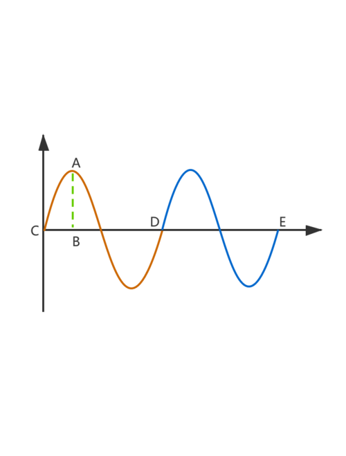 下面是一个典型的声波曲线:概念根据采样定理,只有采样频率高于声音