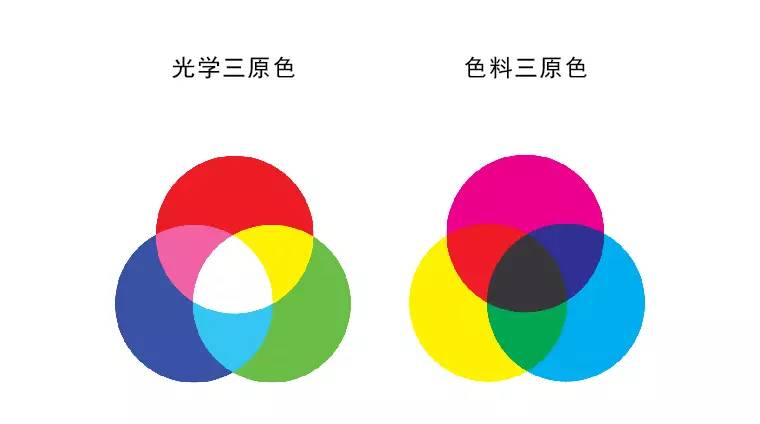 其实还存在着另外一种色彩体系,那就是光学意义上三原色