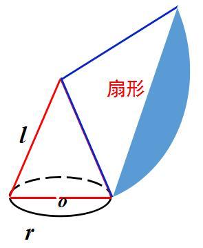 圆锥的侧面展开图是扇形 要点概述