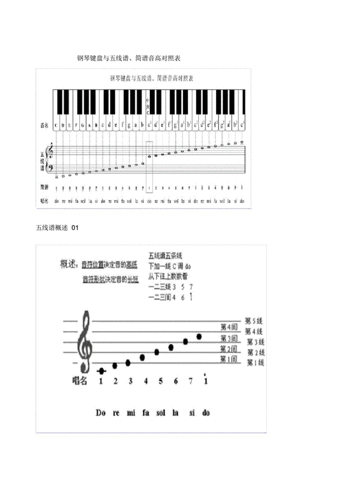 钢琴键盘与五线谱简谱音高对照表.docx-原创力文档