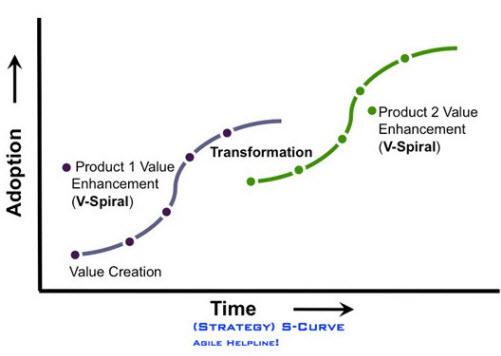 在产品,服务或者技术的层面，s曲线通常和"市场接受度"相关联&
