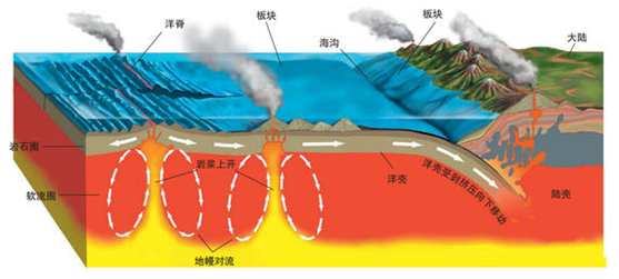 其中分为两个主要的造山运动:板块的运动碰撞和火山喷发岩浆堆积
