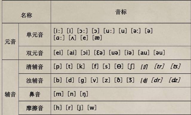 从发音上,辅音按发音时声带的振动模式,可以分为清辅音和浊辅音两大类