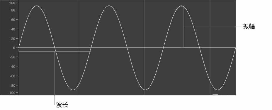 除频率外,声波的其他属性包括 振幅, 波长, 周期和 相位.