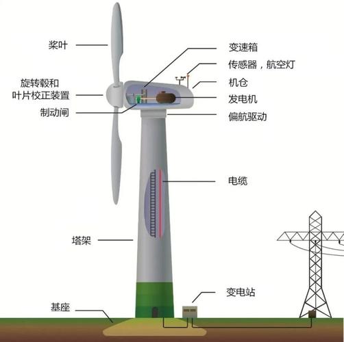 风力发电机的介质是风,让它比其他发电装置的发电原理更简单.