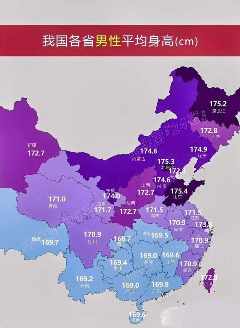 山东男性平均身高排名第一,北京第二,黑龙江第三